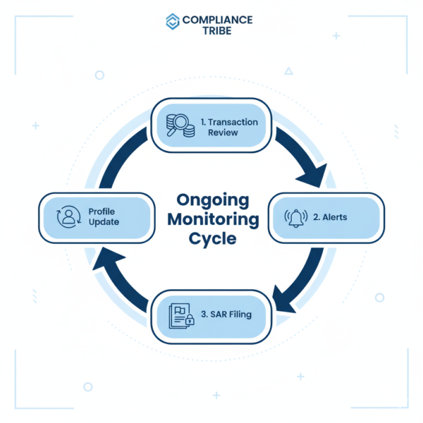 Cycle diagram illustrating continuous monitoring in CDD with transaction review and risk profile updates.