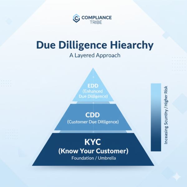 Diagram showing the hierarchy and relationship between KYC, CDD, and EDD in AML compliance.