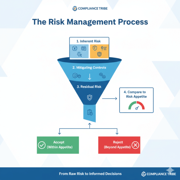 Diagram showing how Risk Appetite filters and limits residual risk in an AML program.