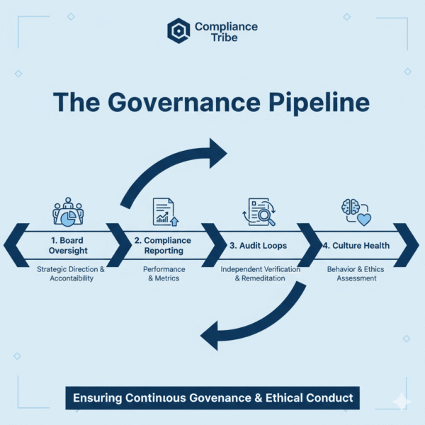 Diagram showing governance oversight of AML Risk Appetite and Risk Culture integration.