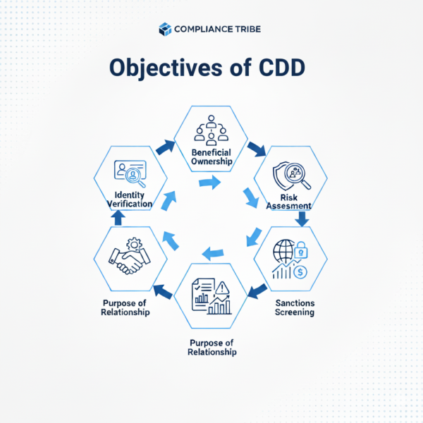 Infographic showing six key objectives of Customer Due Diligence, including identity verification and risk assessment.