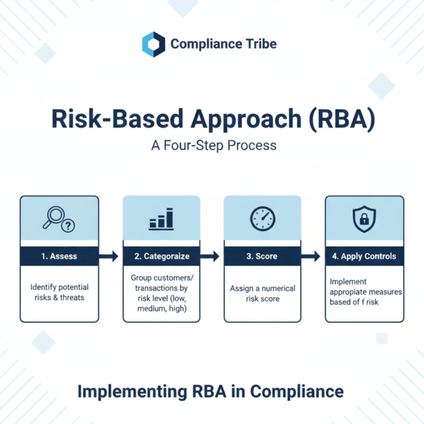 Risk Based Approach