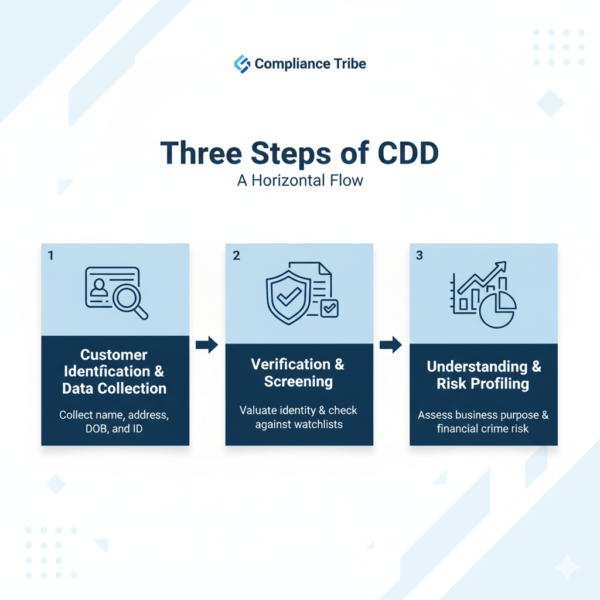 Infographic showing the three core processes of standard customer due diligence: identification, verification, and risk profiling.