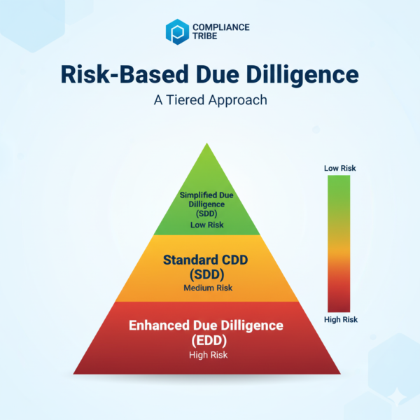Pyramid diagram showing simplified, standard, and enhanced due diligence levels in AML compliance.